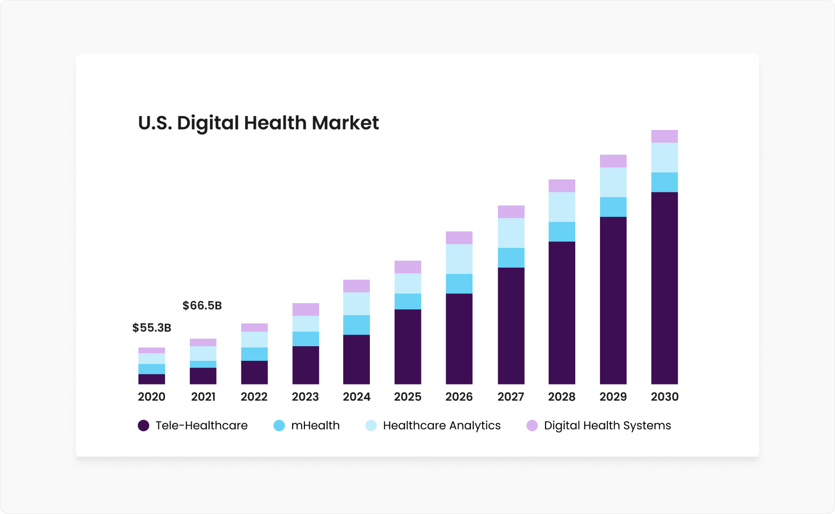 U.S. Digital health market1
