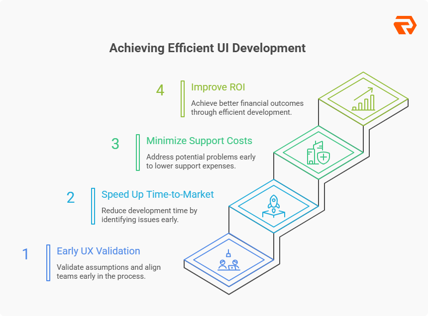 Prototyping vs Final UI: How Early UX Validation Saves Time, Money, and ...