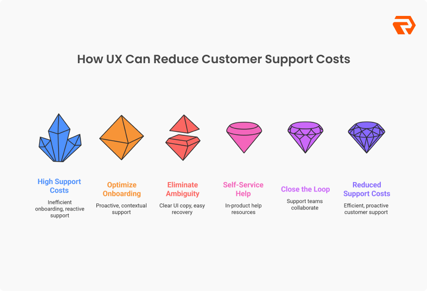 Role of UX in Reducing Customer Support Costs and Improving Efficiency